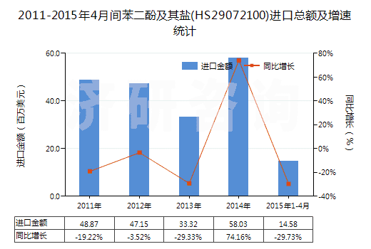 2011-2015年4月間苯二酚及其鹽(HS29072100)進(jìn)口總額及增速統(tǒng)計(jì)